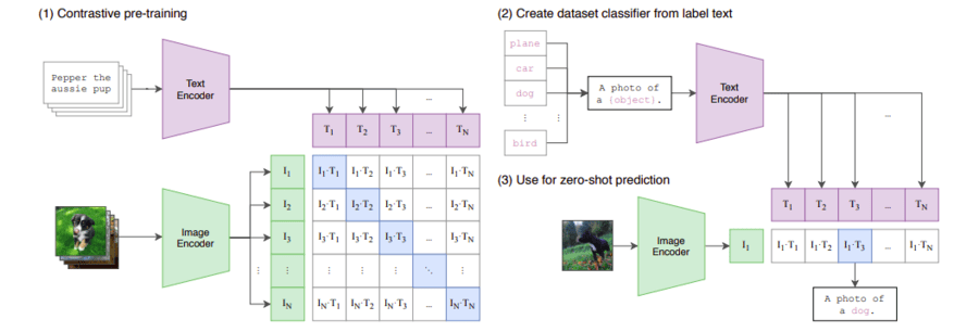 Architecture of Clip