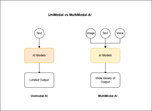 Unimodal Models