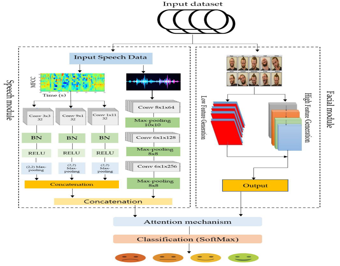 Sensors | Free Full-Text | Multimodal Emotion Detection via Attention-Based  Fusion of Extracted Facial and Speech Features