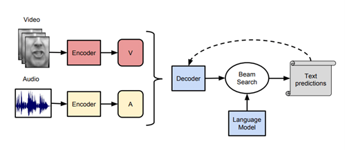 Outline of the audio-visual speech recognition (AVSR) pipeline, figure... |  Download Scientific Diagram