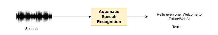 Fundamentals of Automatic Speech Recognition