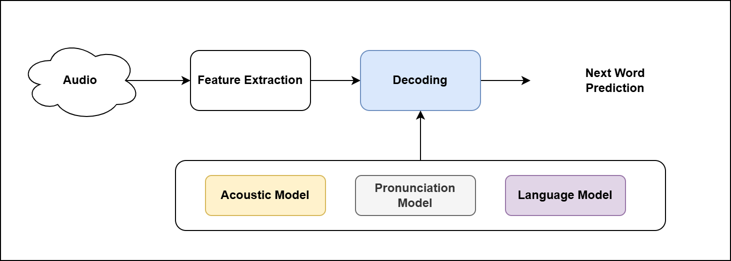 Architecture of ASR