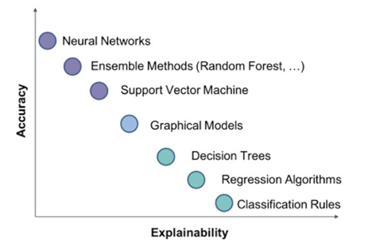 Accuracy vs Explanability Plot