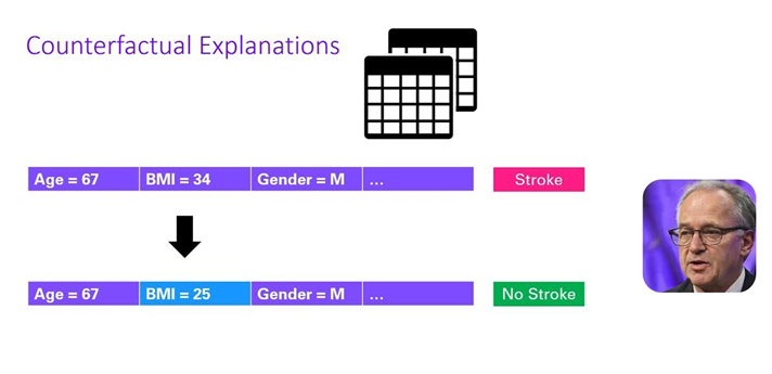 Counterfactual Explainations for XAI