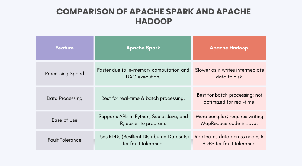 Apache Spark vs Apache Hadoop