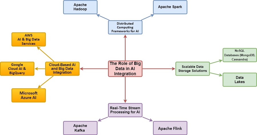 Components of Big Data and there major applications