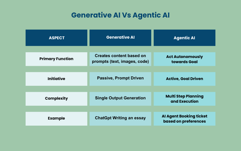 Generative AI vs Agentic AI Image