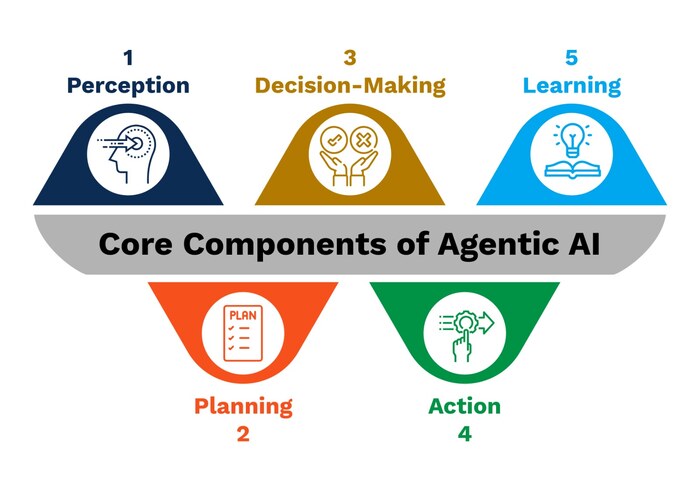 Core Components of Agentic AI