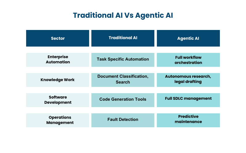 Traditional vs Agentic AI