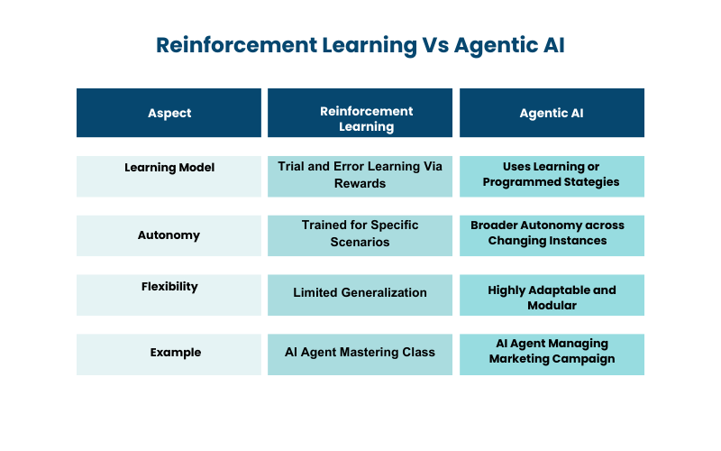 Agentic AI Vs Reinforcement Learning Image