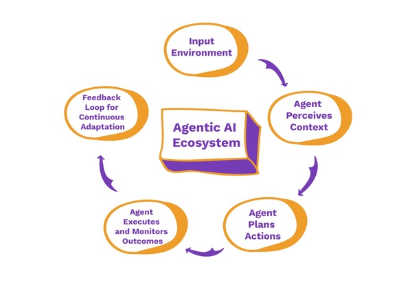 Agentic AI