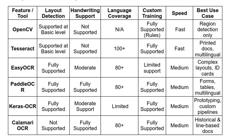 Comparative Analysis of various Open Source OCR Tools