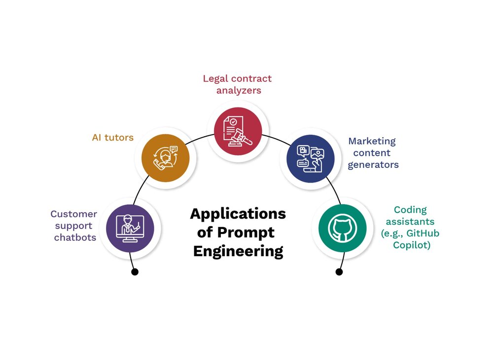 Applications of Prompt Engineering