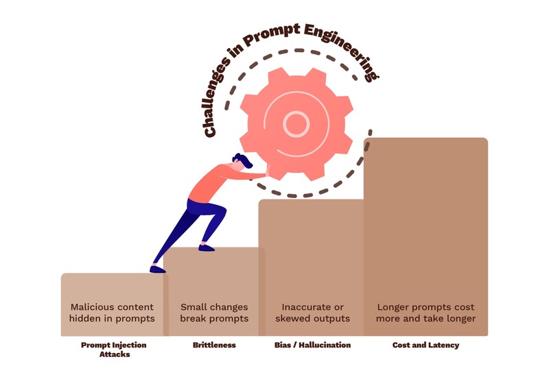 Challenges in Prompt Engineering