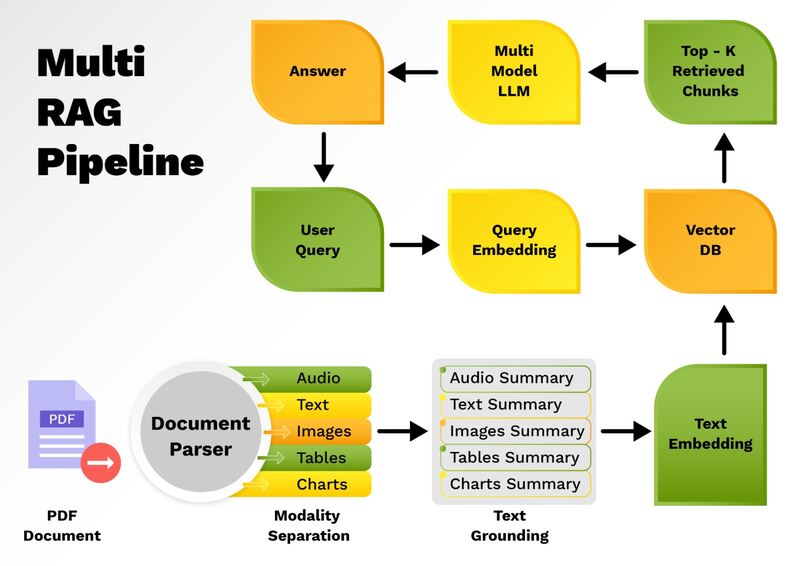 Understanding Multimodal RAG Systems for the AI Era