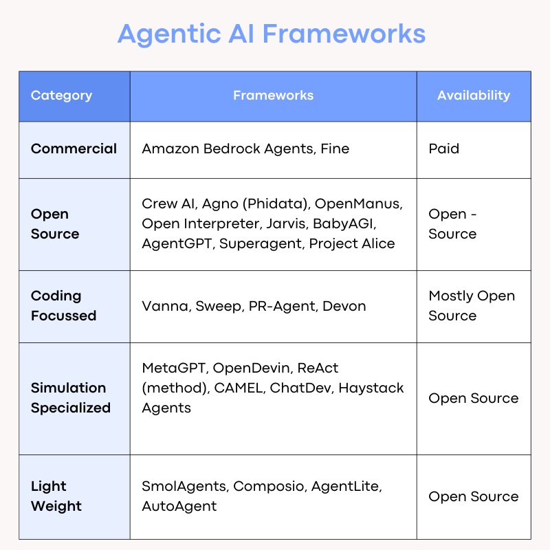 Agentic AI Frameworks