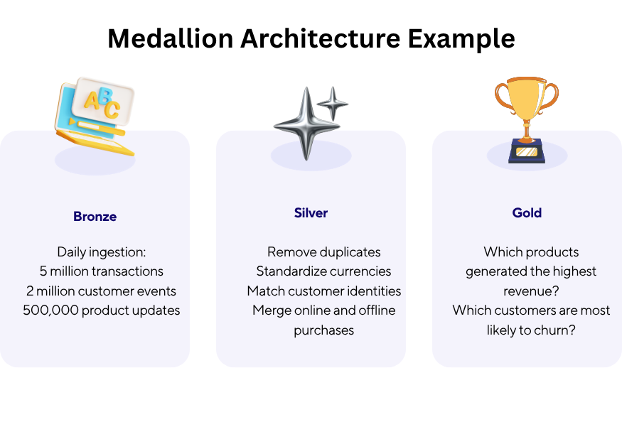 Medallion Database Example