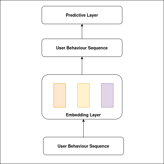Our Sequential Recommender System Model