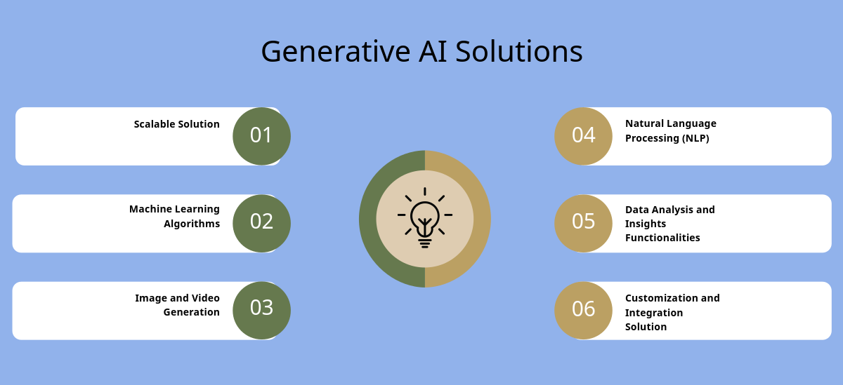 Key Components of GenAI Solution